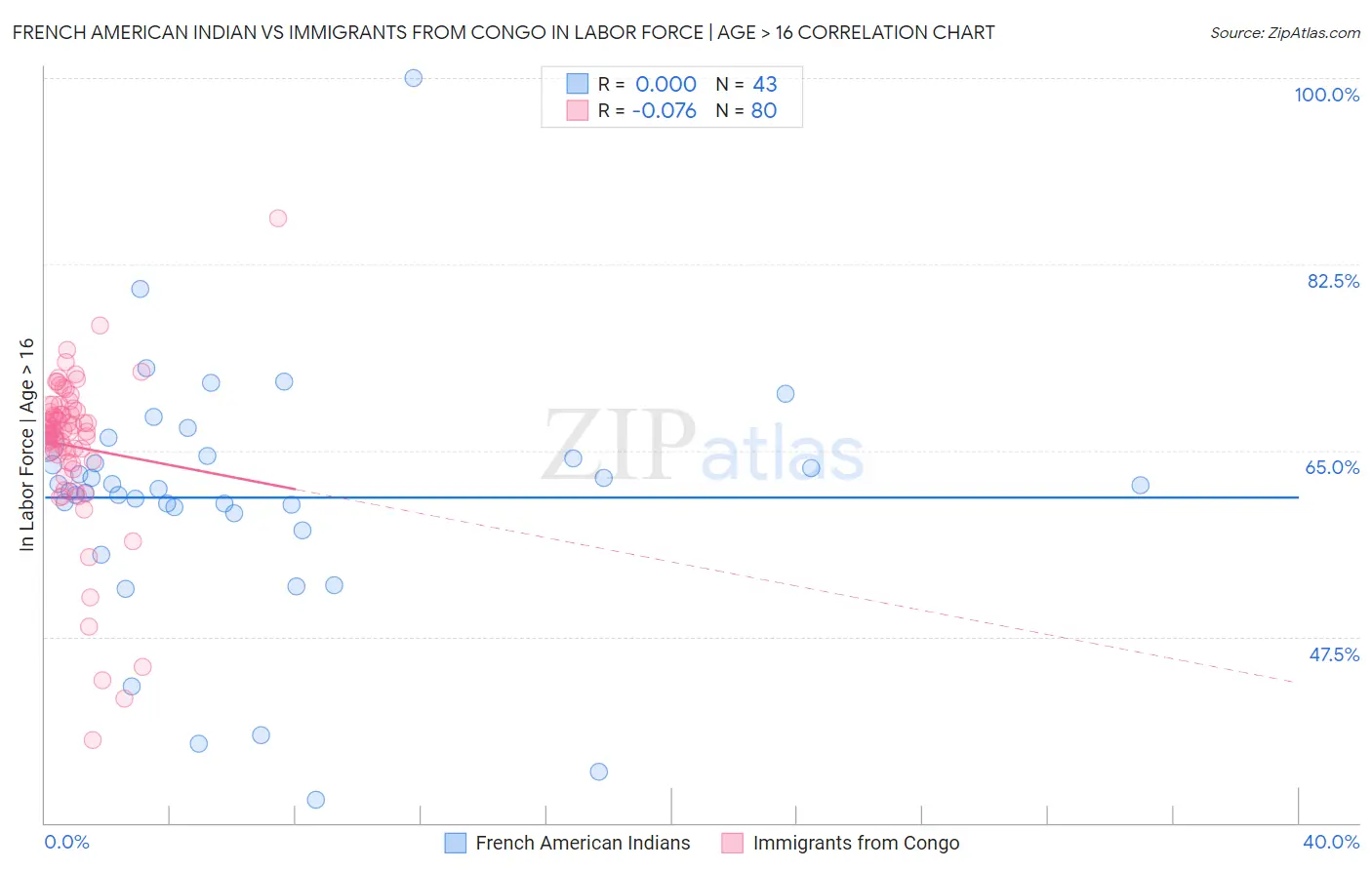 French American Indian vs Immigrants from Congo In Labor Force | Age > 16