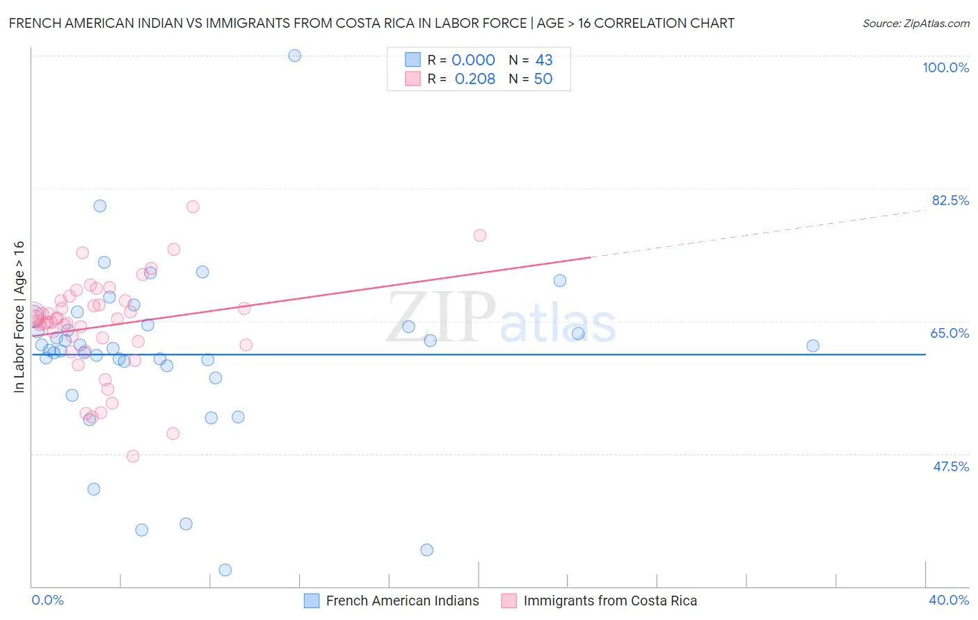 French American Indian vs Immigrants from Costa Rica In Labor Force | Age > 16