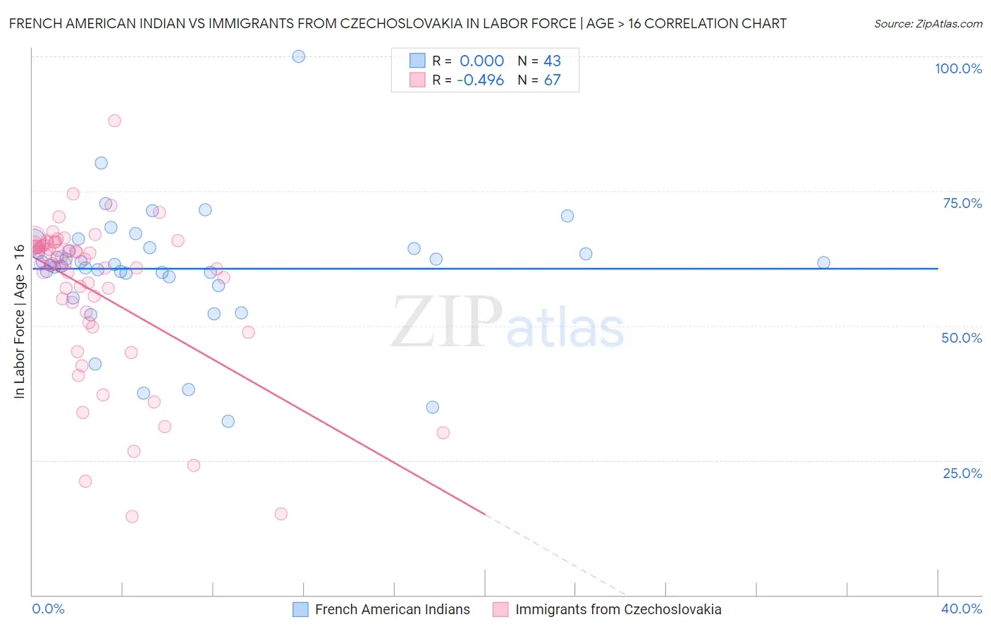 French American Indian vs Immigrants from Czechoslovakia In Labor Force | Age > 16