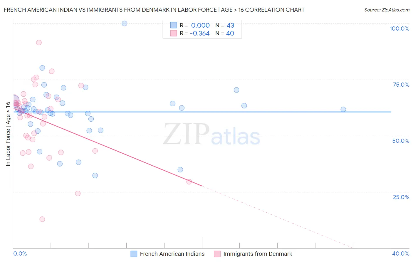 French American Indian vs Immigrants from Denmark In Labor Force | Age > 16