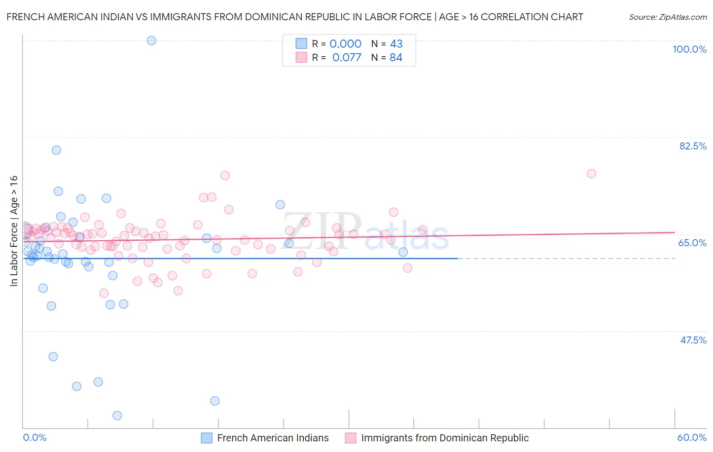 French American Indian vs Immigrants from Dominican Republic In Labor Force | Age > 16