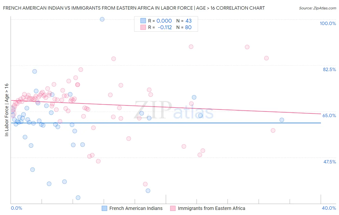 French American Indian vs Immigrants from Eastern Africa In Labor Force | Age > 16