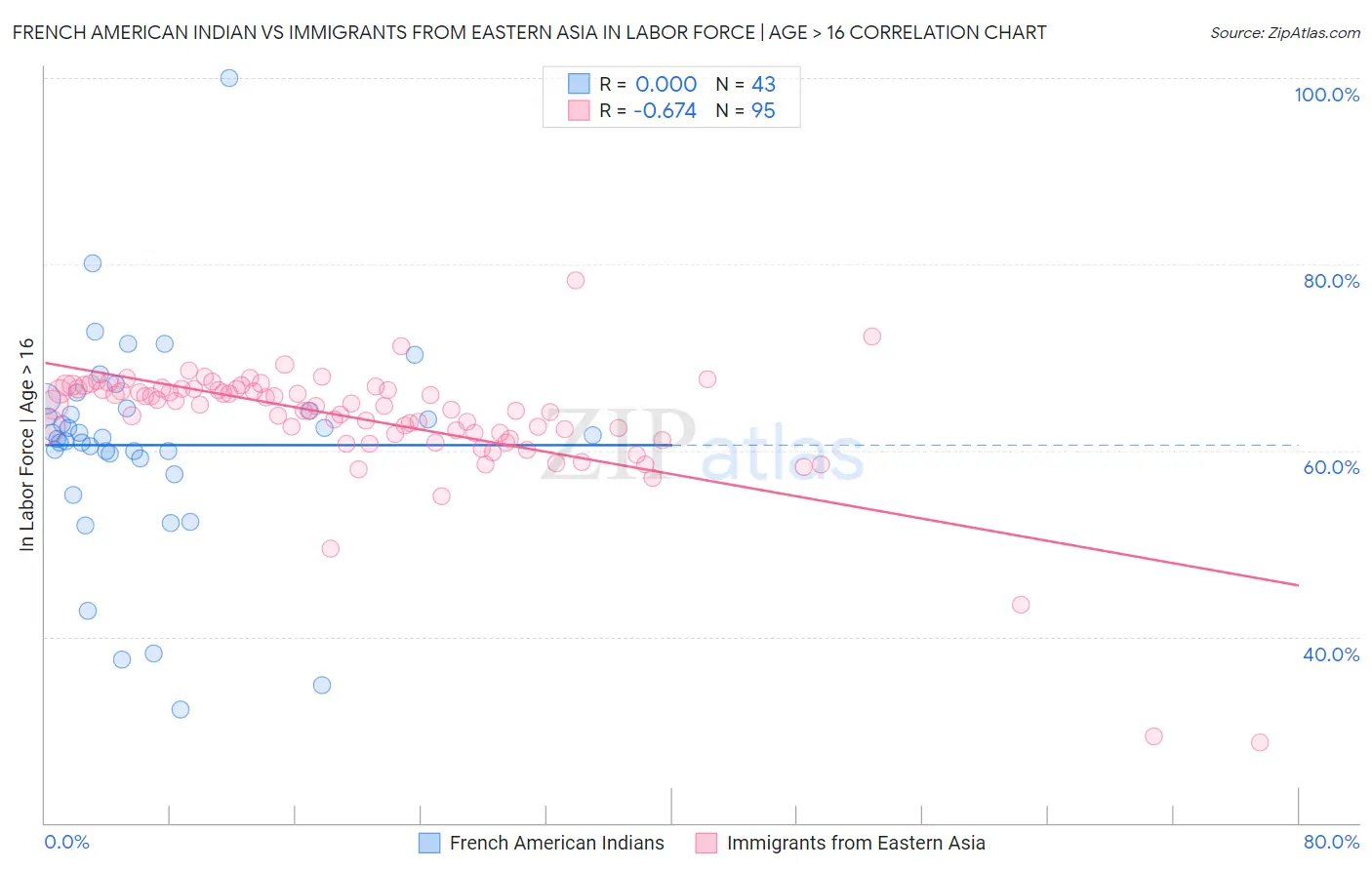 French American Indian vs Immigrants from Eastern Asia In Labor Force | Age > 16