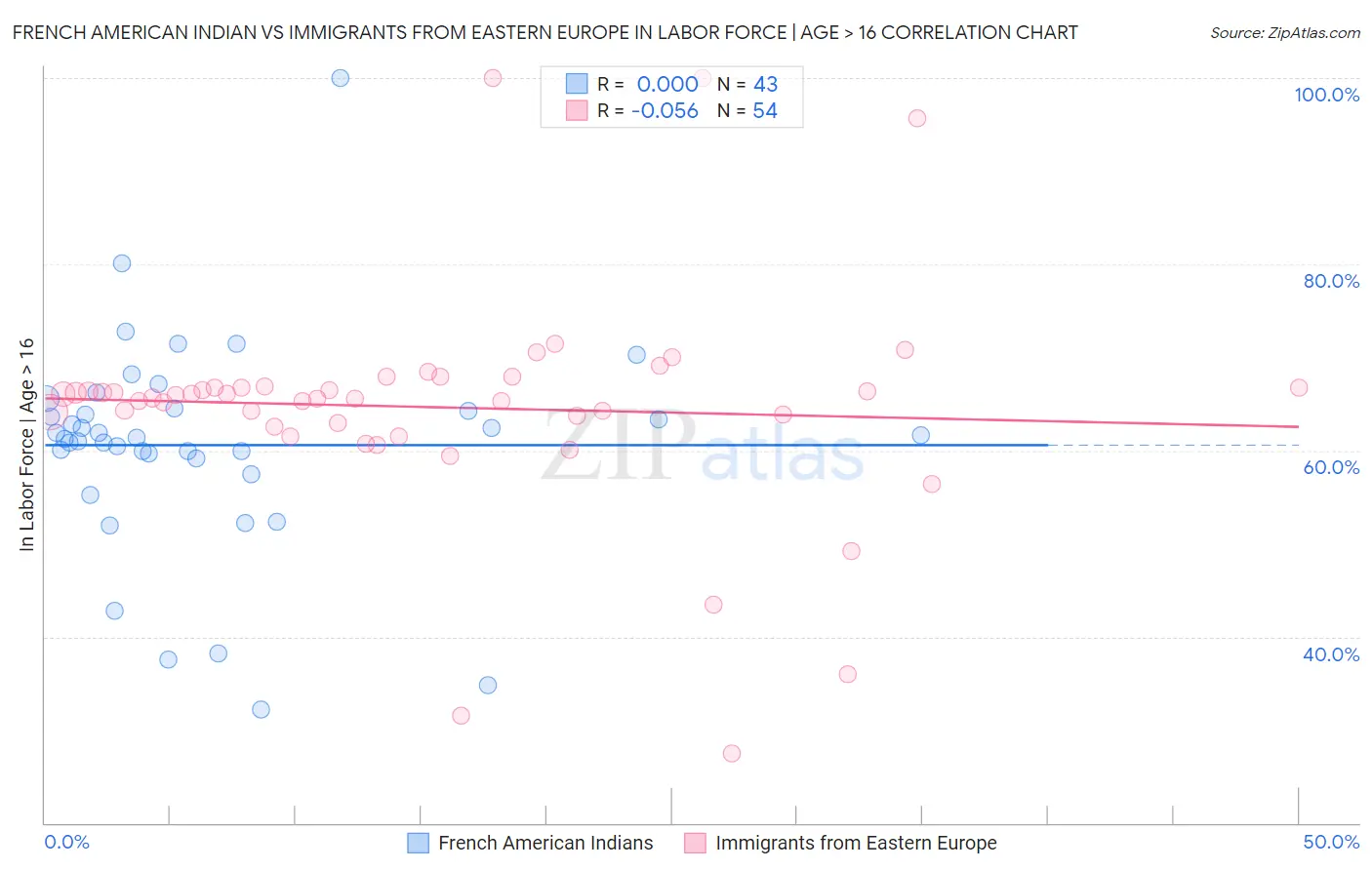 French American Indian vs Immigrants from Eastern Europe In Labor Force | Age > 16