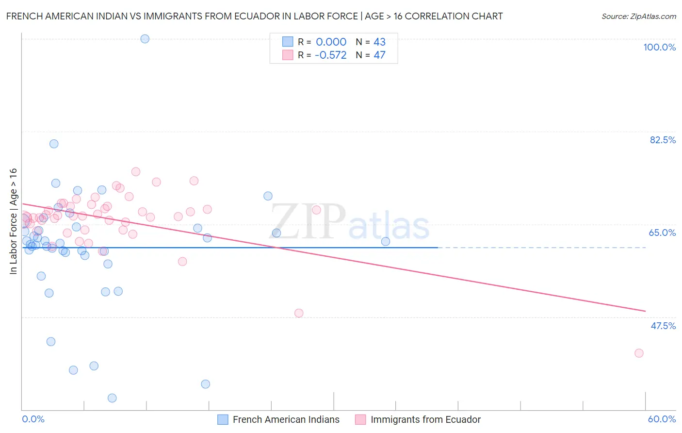 French American Indian vs Immigrants from Ecuador In Labor Force | Age > 16