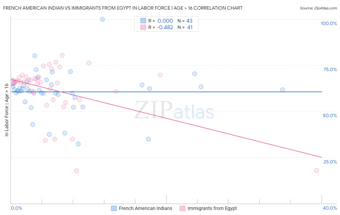 French American Indian vs Immigrants from Egypt In Labor Force | Age > 16