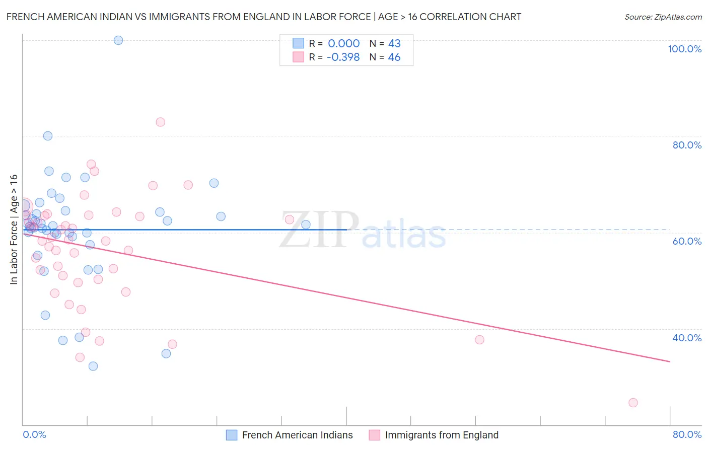 French American Indian vs Immigrants from England In Labor Force | Age > 16