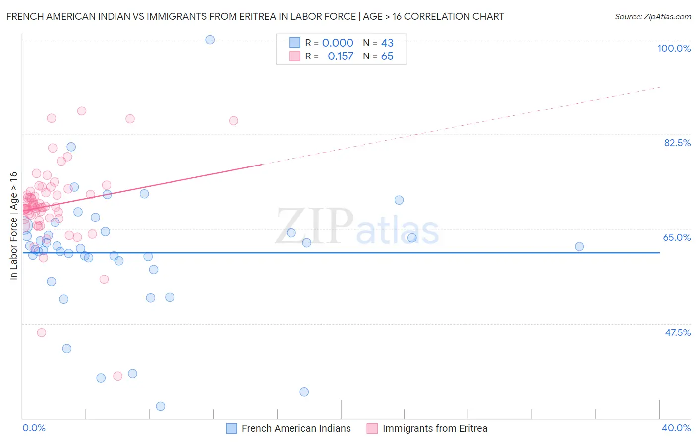 French American Indian vs Immigrants from Eritrea In Labor Force | Age > 16