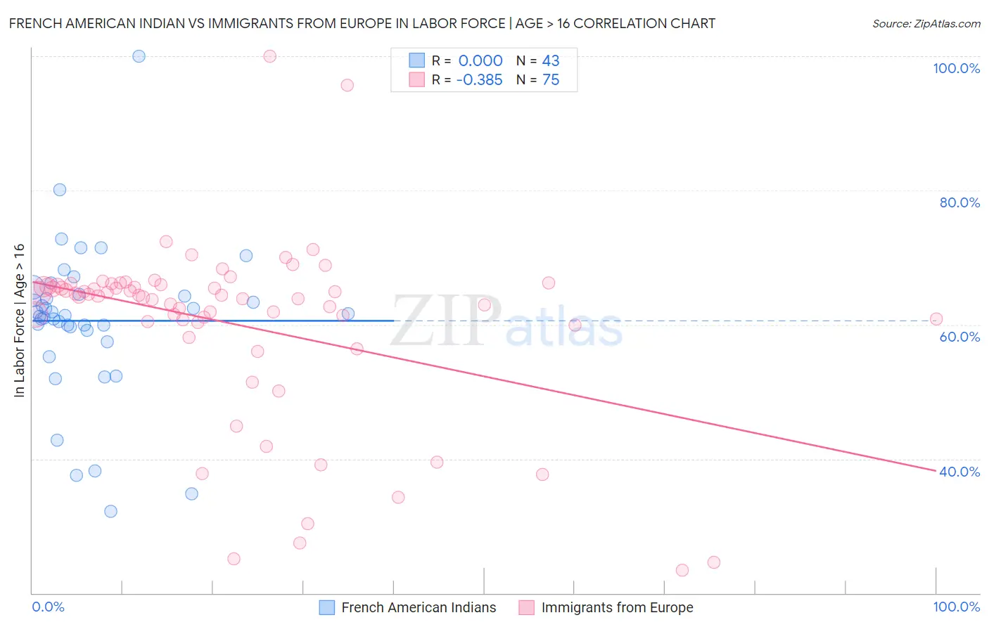 French American Indian vs Immigrants from Europe In Labor Force | Age > 16