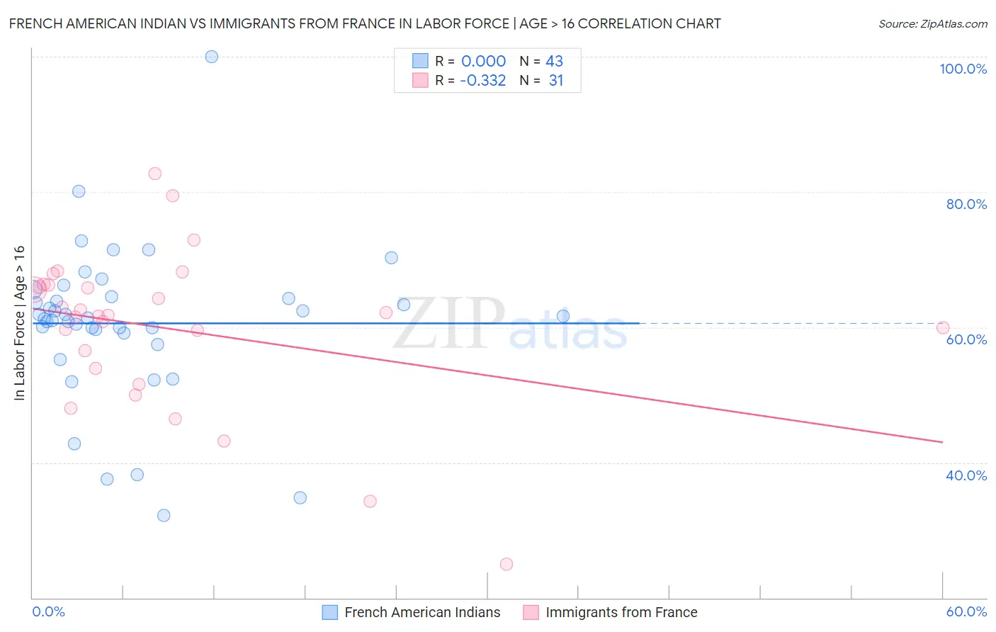 French American Indian vs Immigrants from France In Labor Force | Age > 16