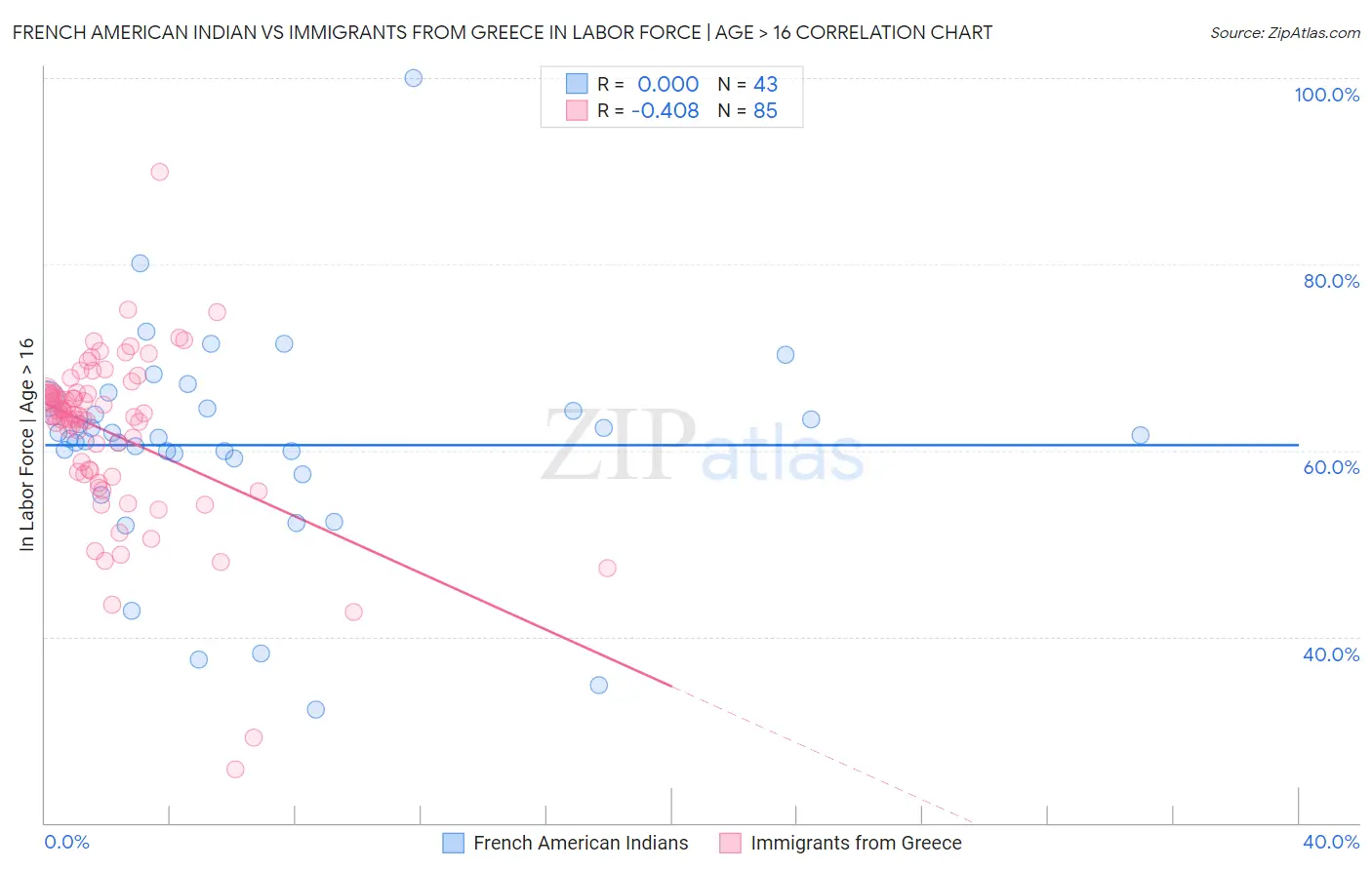 French American Indian vs Immigrants from Greece In Labor Force | Age > 16