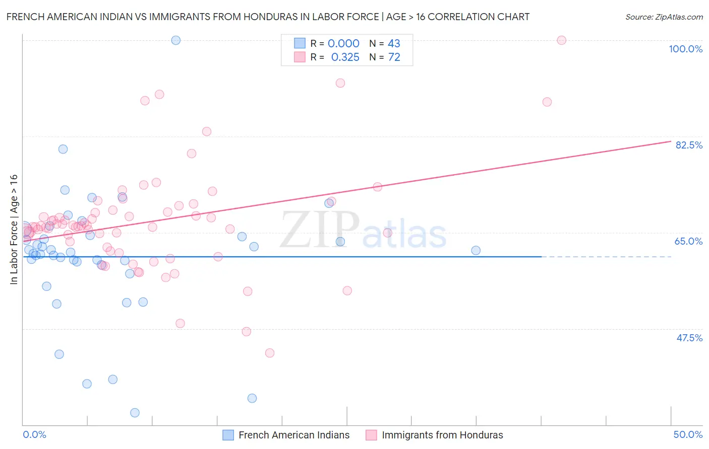 French American Indian vs Immigrants from Honduras In Labor Force | Age > 16