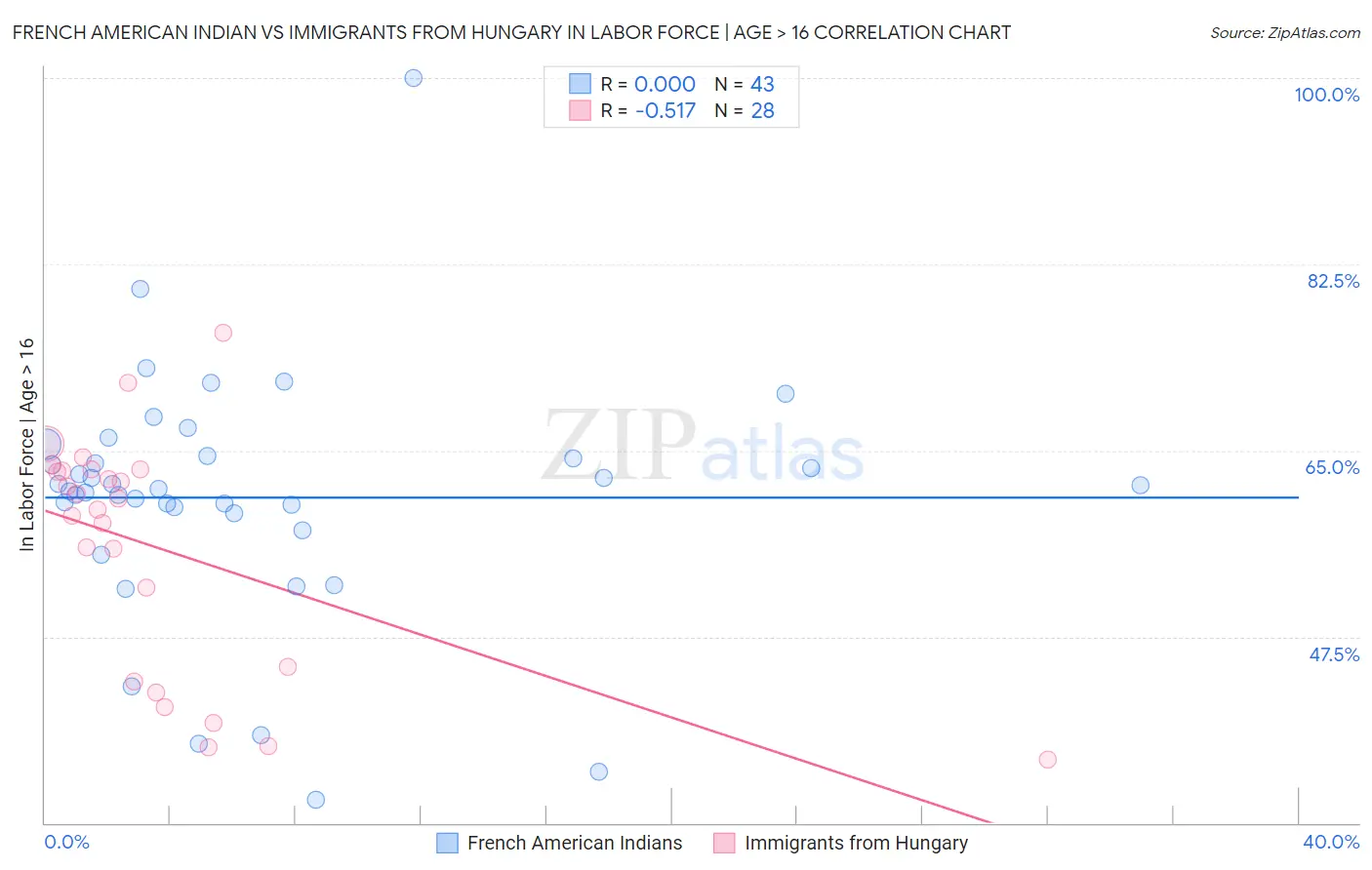 French American Indian vs Immigrants from Hungary In Labor Force | Age > 16