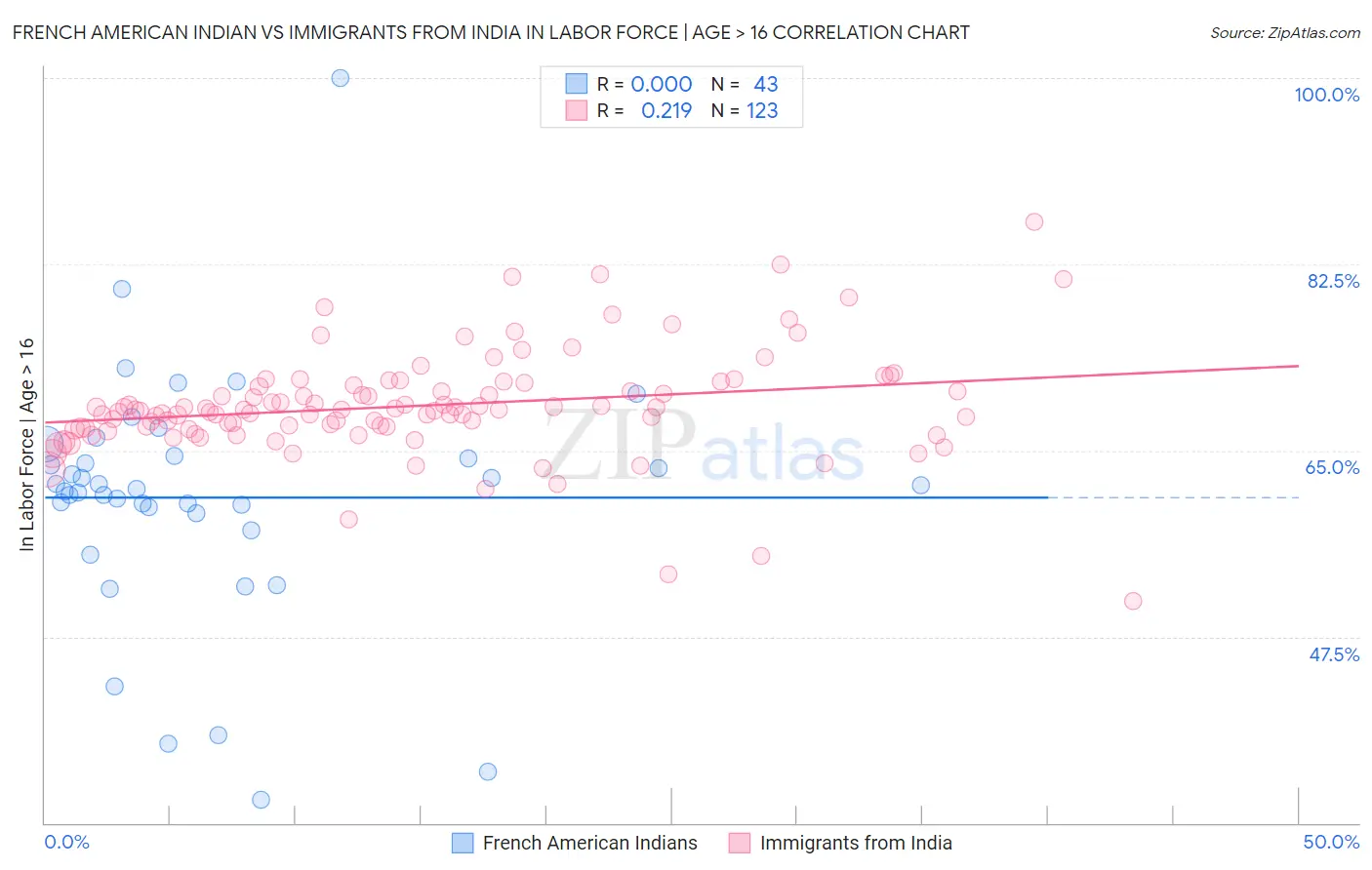 French American Indian vs Immigrants from India In Labor Force | Age > 16