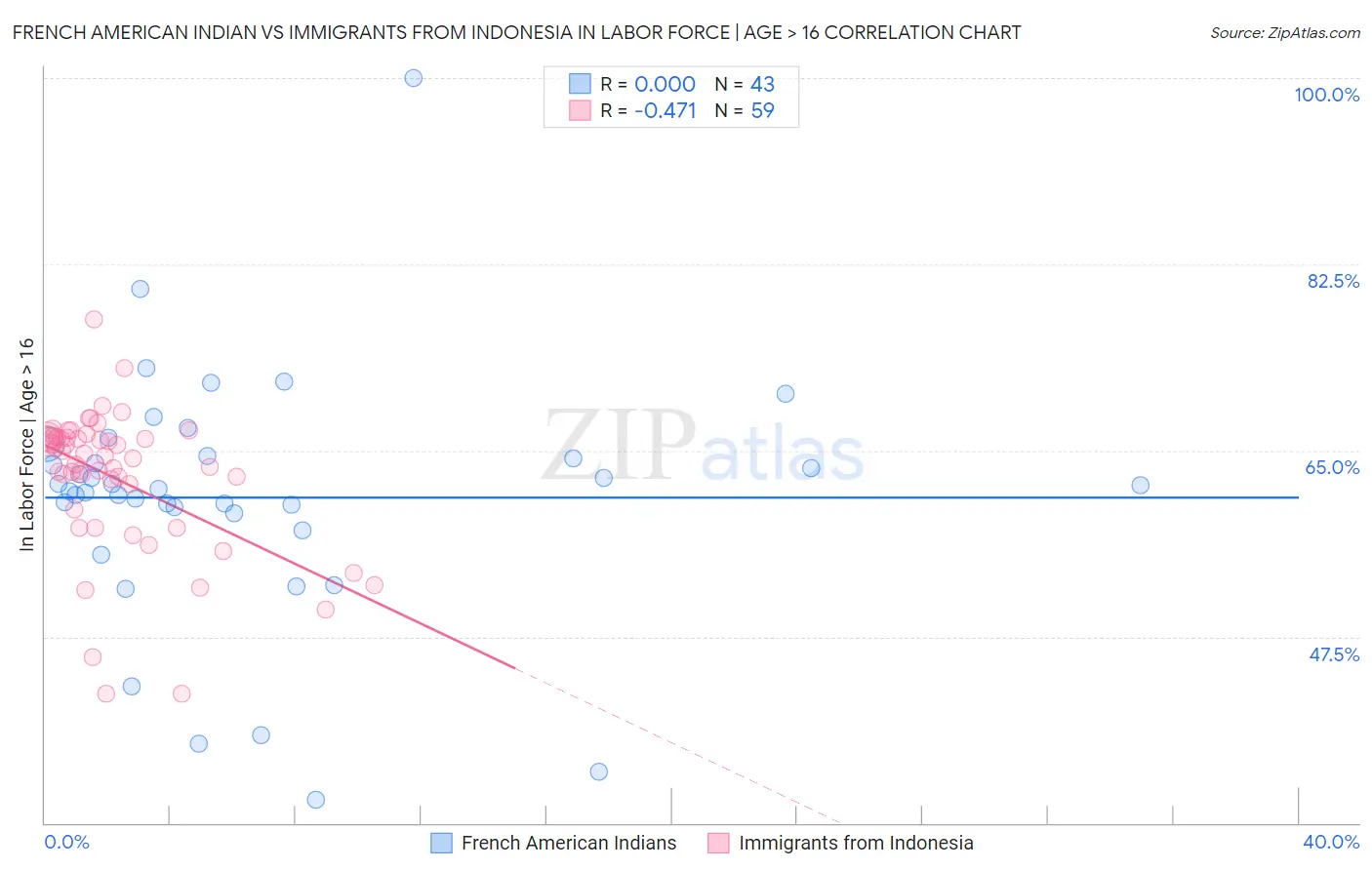 French American Indian vs Immigrants from Indonesia In Labor Force | Age > 16