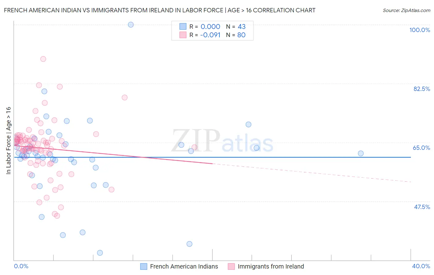 French American Indian vs Immigrants from Ireland In Labor Force | Age > 16