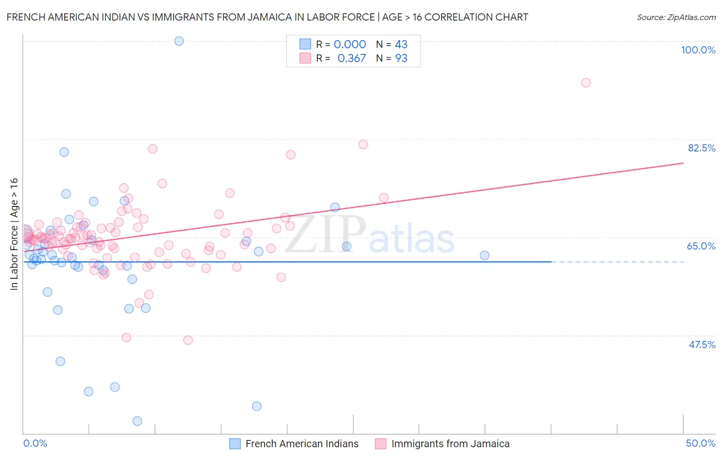 French American Indian vs Immigrants from Jamaica In Labor Force | Age > 16