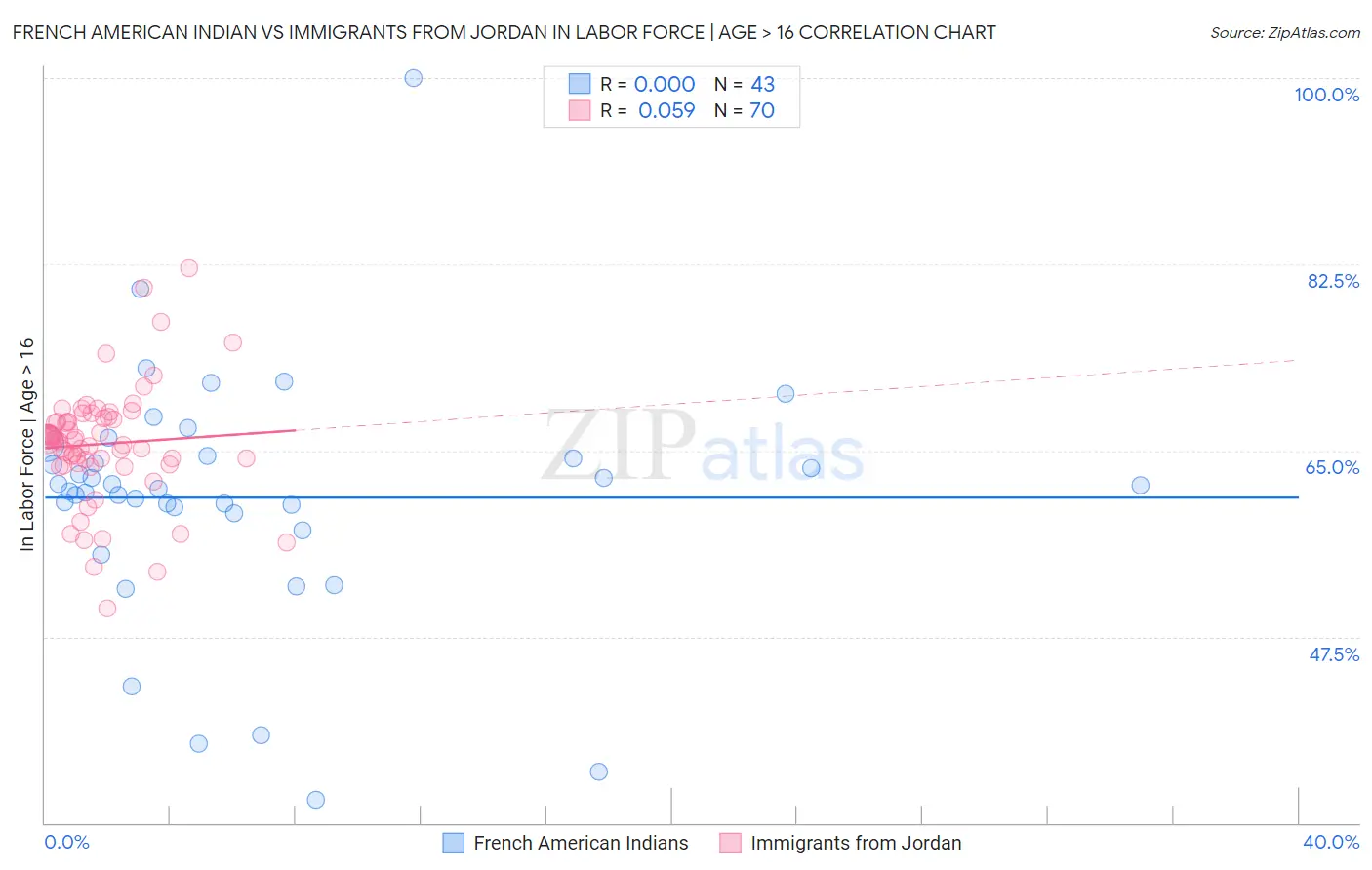 French American Indian vs Immigrants from Jordan In Labor Force | Age > 16