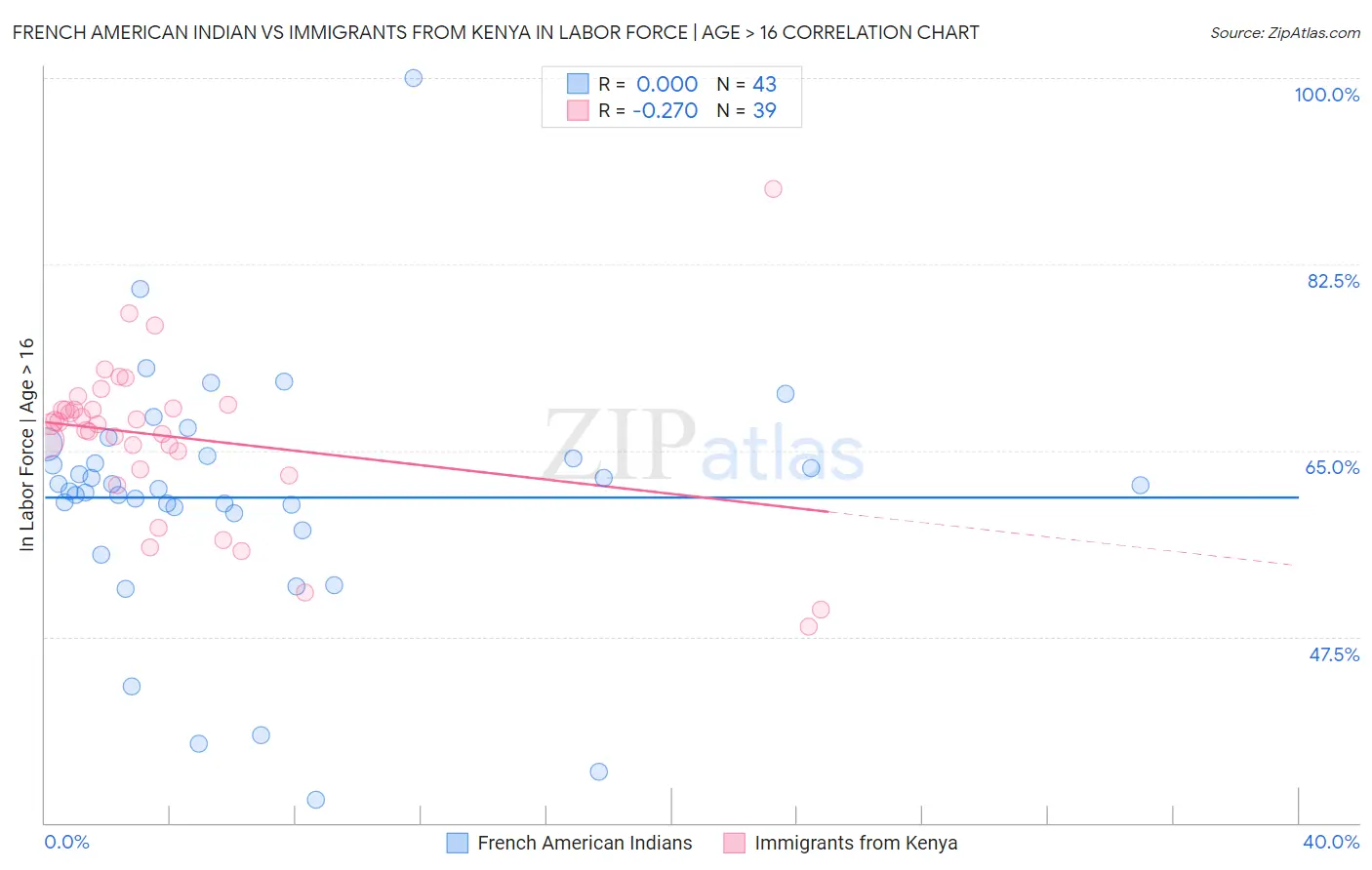 French American Indian vs Immigrants from Kenya In Labor Force | Age > 16