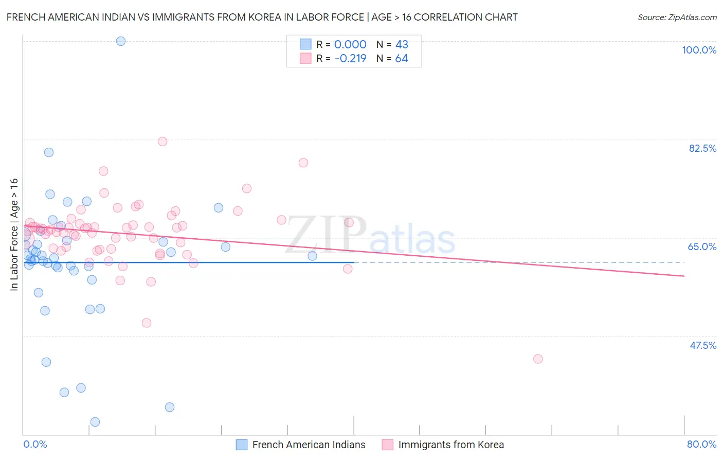 French American Indian vs Immigrants from Korea In Labor Force | Age > 16