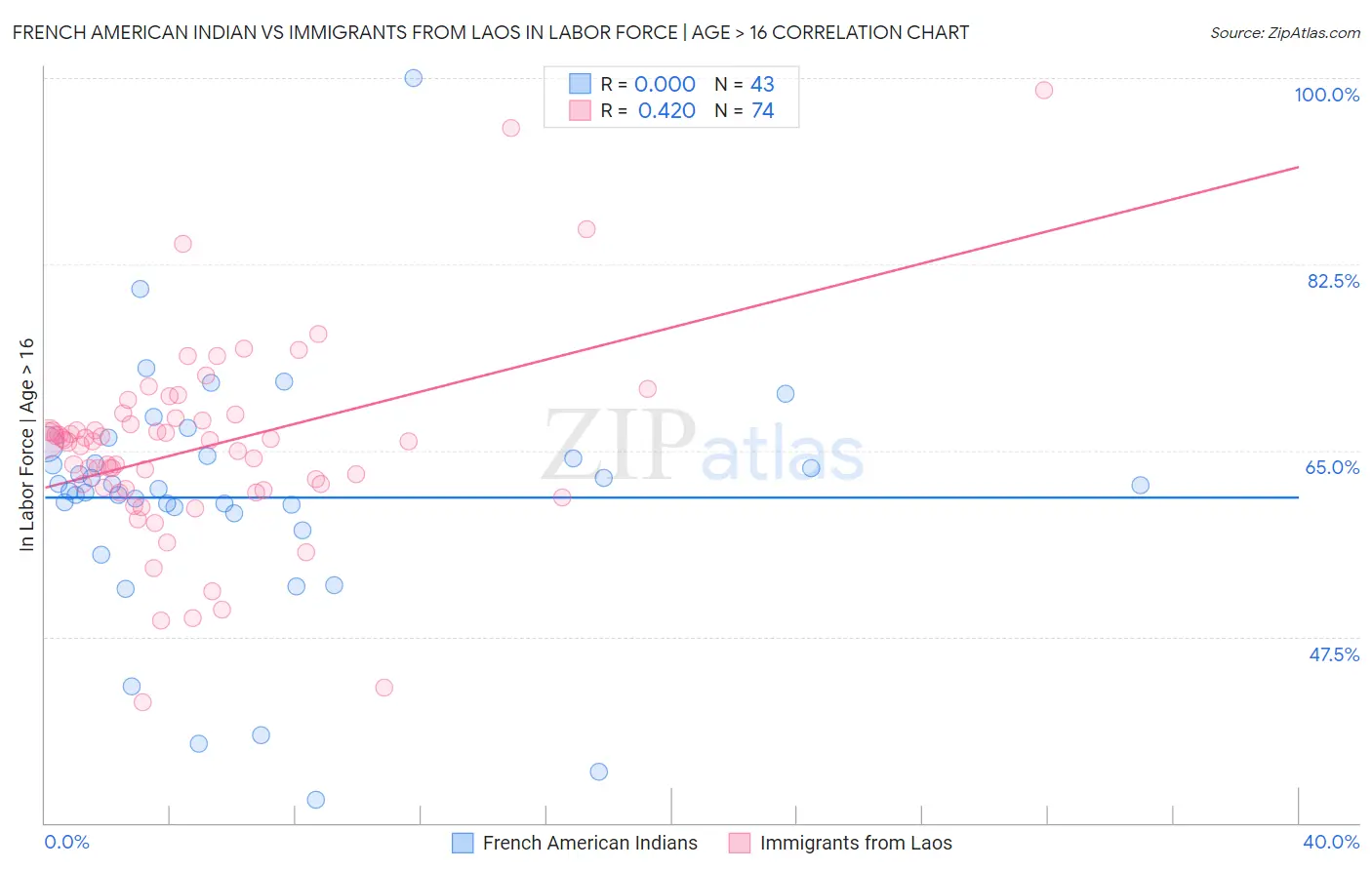 French American Indian vs Immigrants from Laos In Labor Force | Age > 16