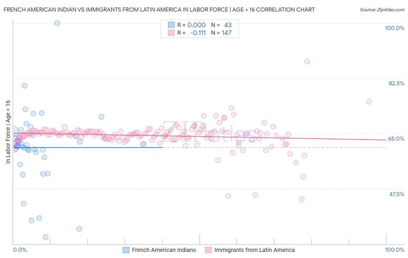 French American Indian vs Immigrants from Latin America In Labor Force | Age > 16