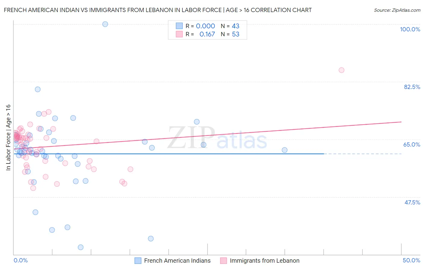 French American Indian vs Immigrants from Lebanon In Labor Force | Age > 16