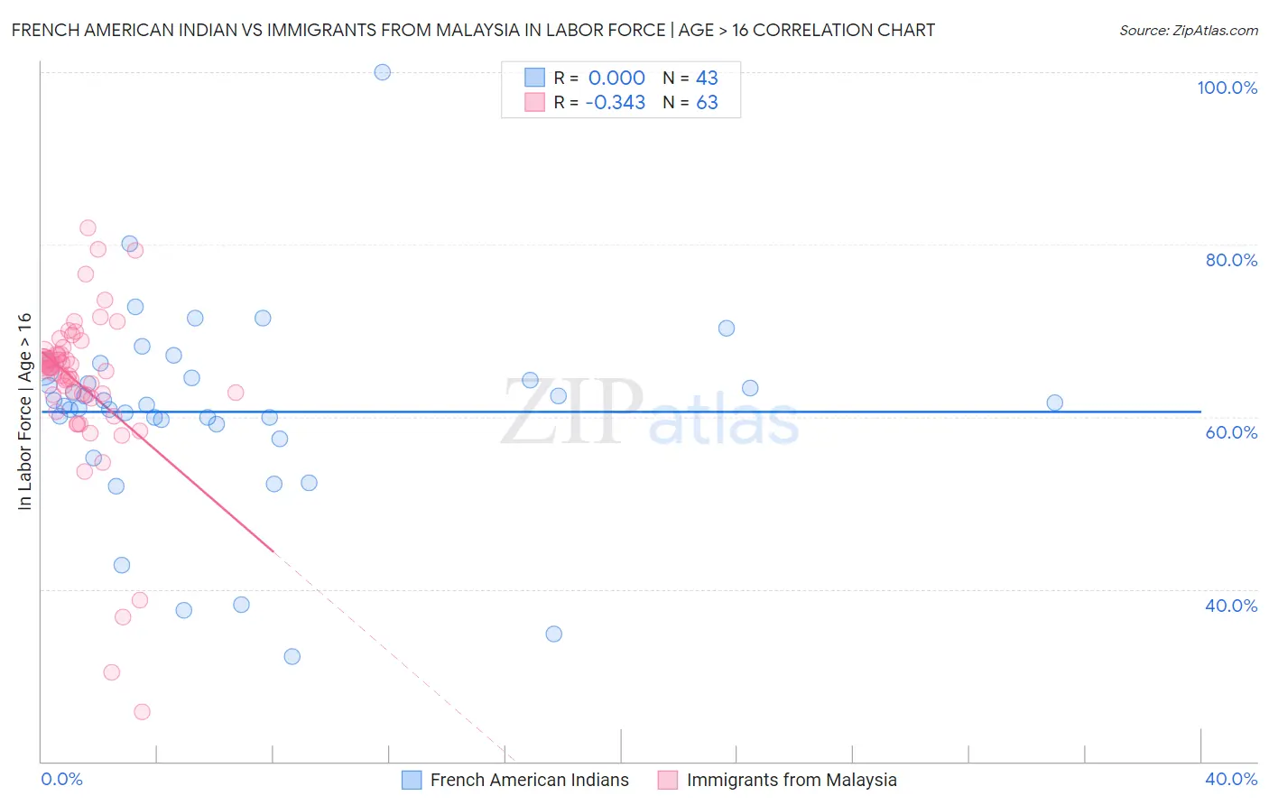 French American Indian vs Immigrants from Malaysia In Labor Force | Age > 16