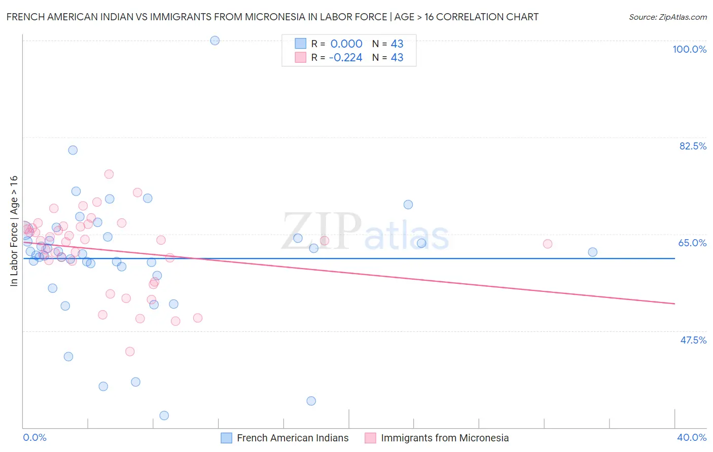 French American Indian vs Immigrants from Micronesia In Labor Force | Age > 16