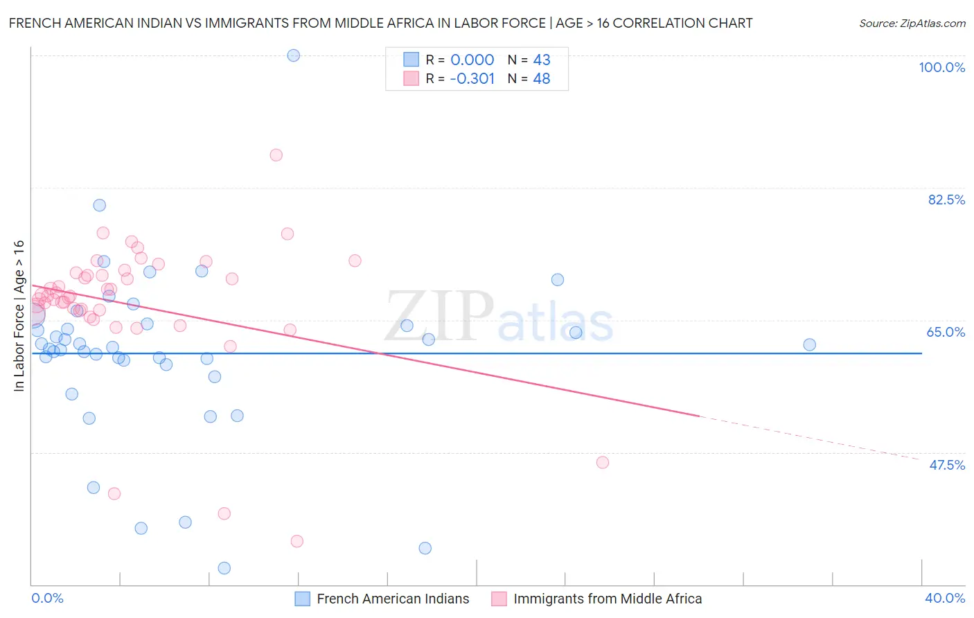French American Indian vs Immigrants from Middle Africa In Labor Force | Age > 16