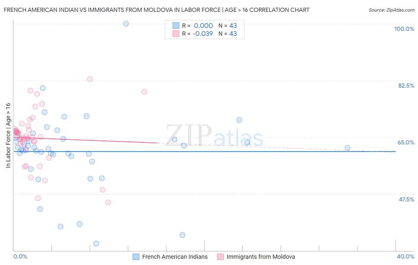 French American Indian vs Immigrants from Moldova In Labor Force | Age > 16