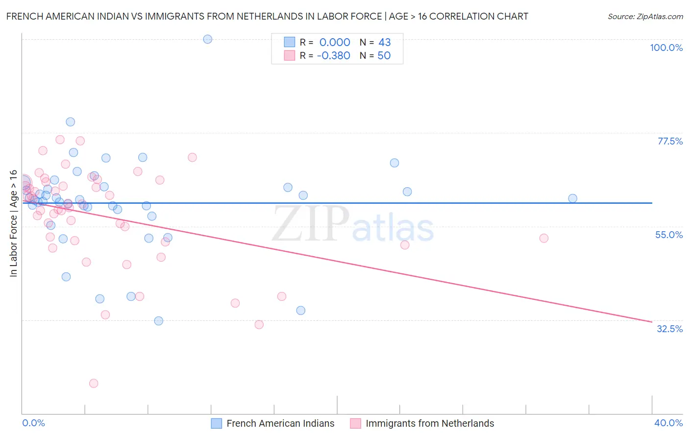 French American Indian vs Immigrants from Netherlands In Labor Force | Age > 16