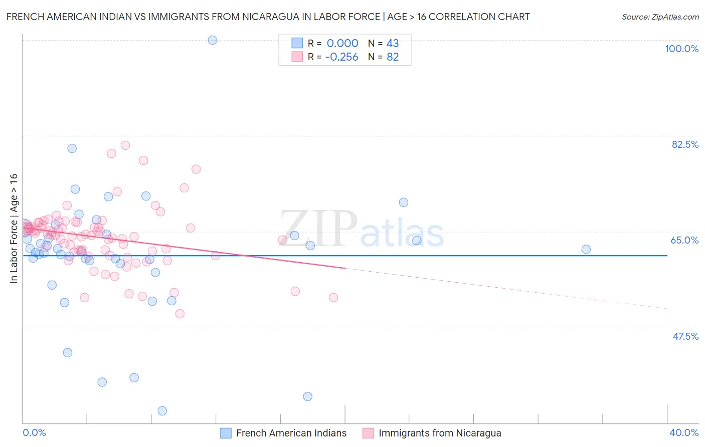 French American Indian vs Immigrants from Nicaragua In Labor Force | Age > 16