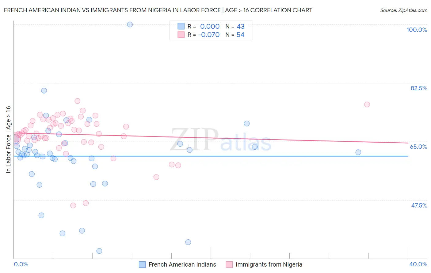 French American Indian vs Immigrants from Nigeria In Labor Force | Age > 16