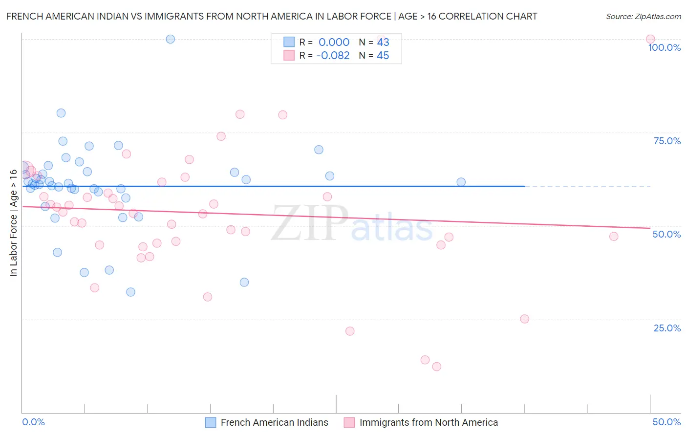 French American Indian vs Immigrants from North America In Labor Force | Age > 16