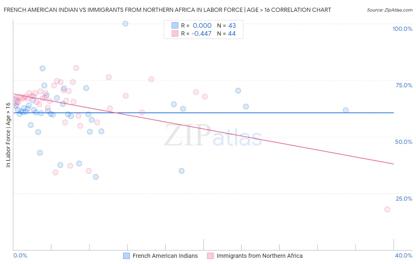 French American Indian vs Immigrants from Northern Africa In Labor Force | Age > 16