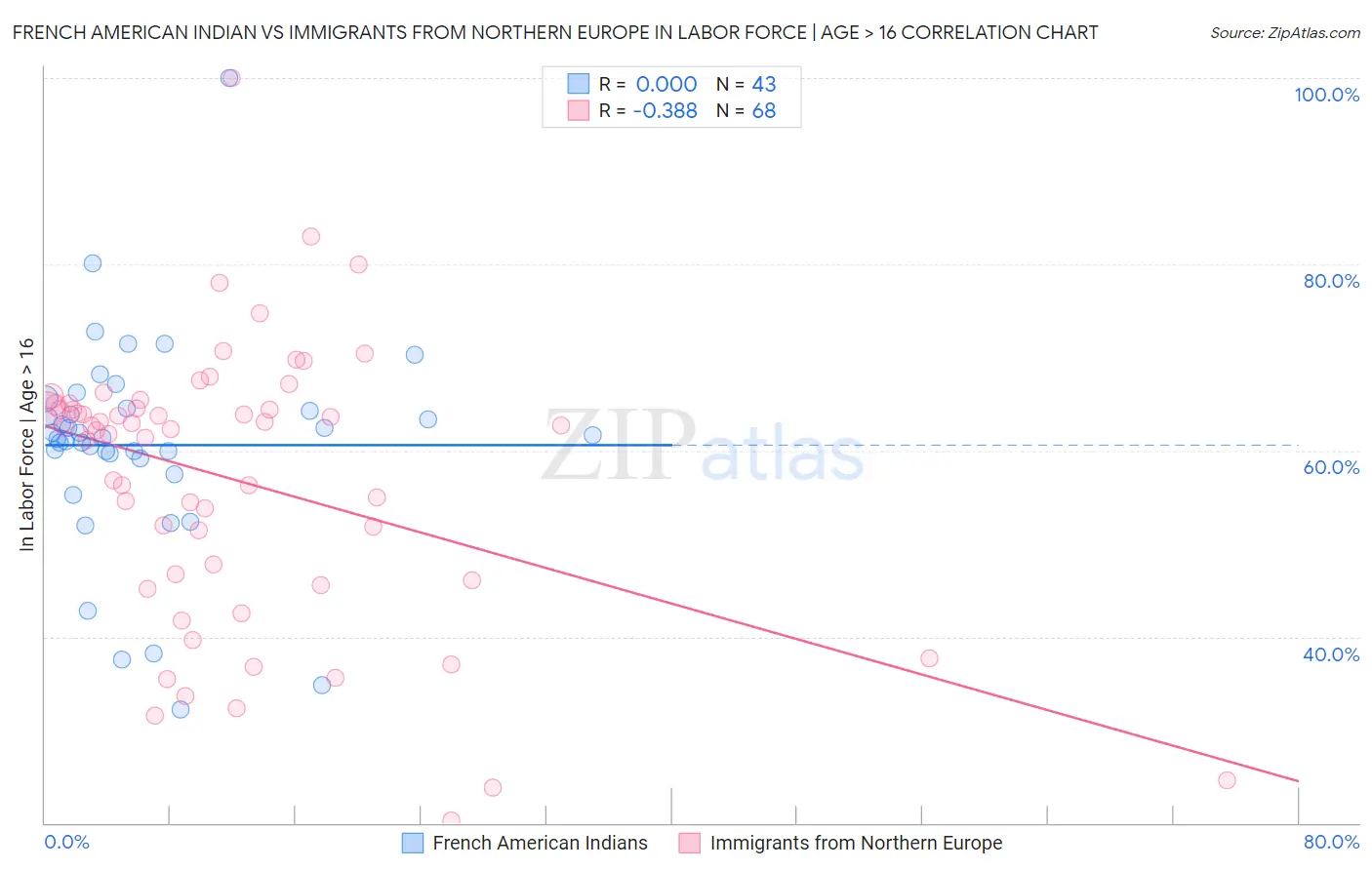 French American Indian vs Immigrants from Northern Europe In Labor Force | Age > 16