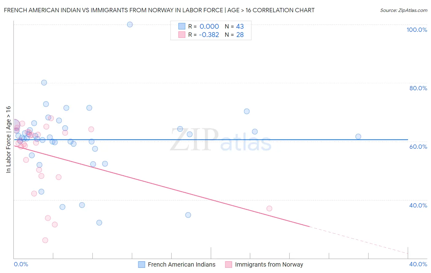 French American Indian vs Immigrants from Norway In Labor Force | Age > 16