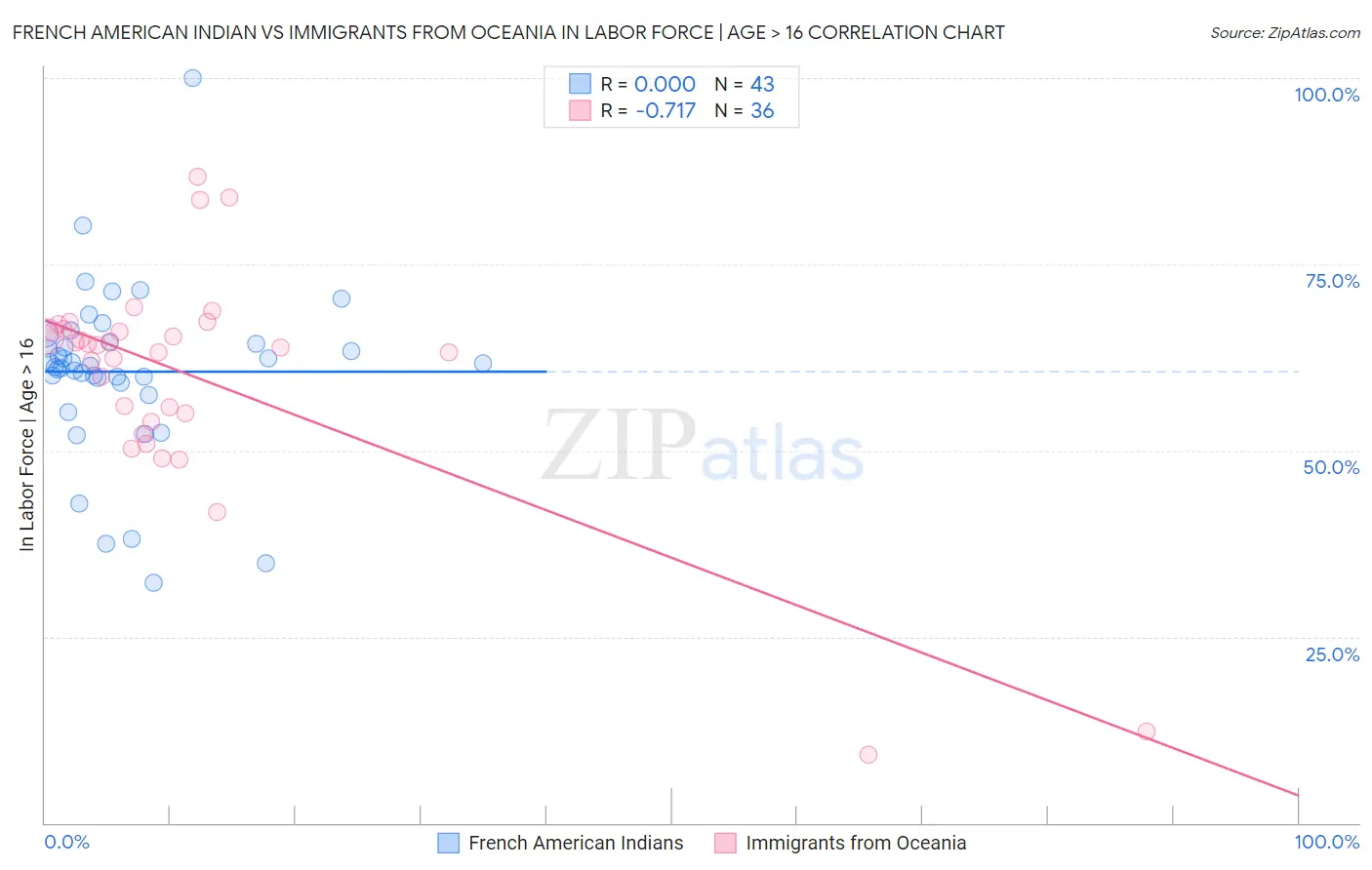 French American Indian vs Immigrants from Oceania In Labor Force | Age > 16