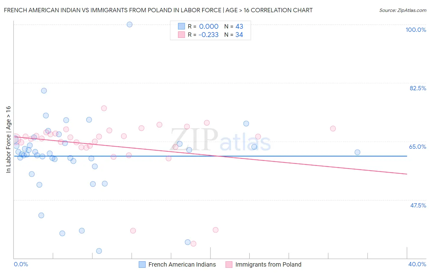 French American Indian vs Immigrants from Poland In Labor Force | Age > 16