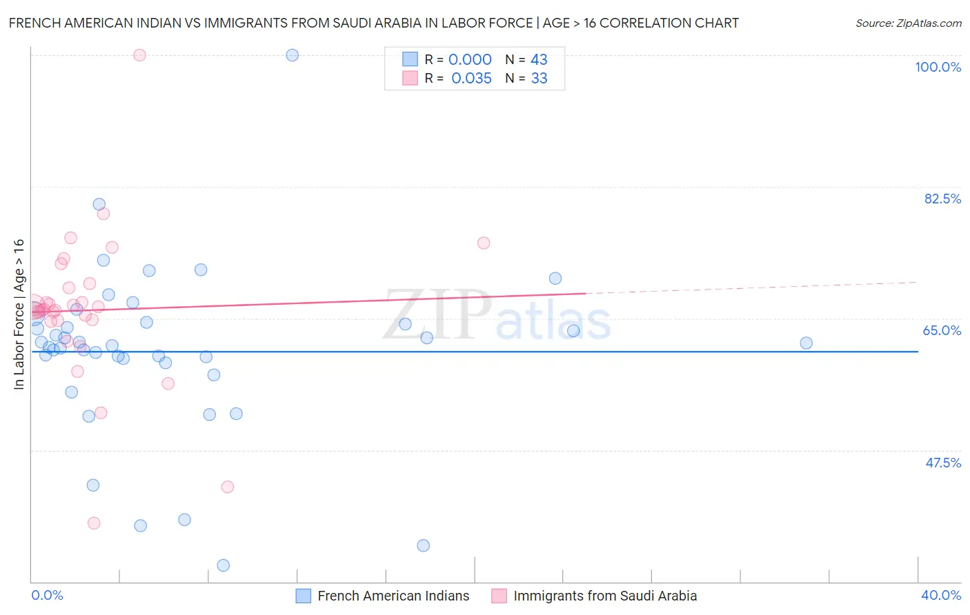 French American Indian vs Immigrants from Saudi Arabia In Labor Force | Age > 16