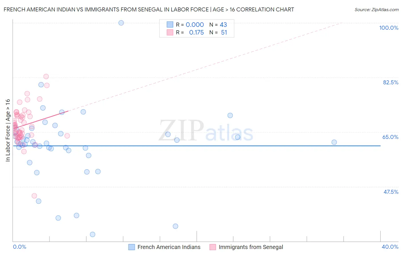 French American Indian vs Immigrants from Senegal In Labor Force | Age > 16
