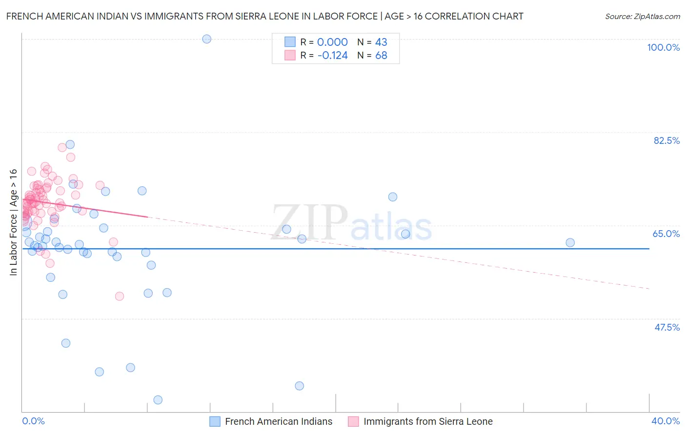 French American Indian vs Immigrants from Sierra Leone In Labor Force | Age > 16