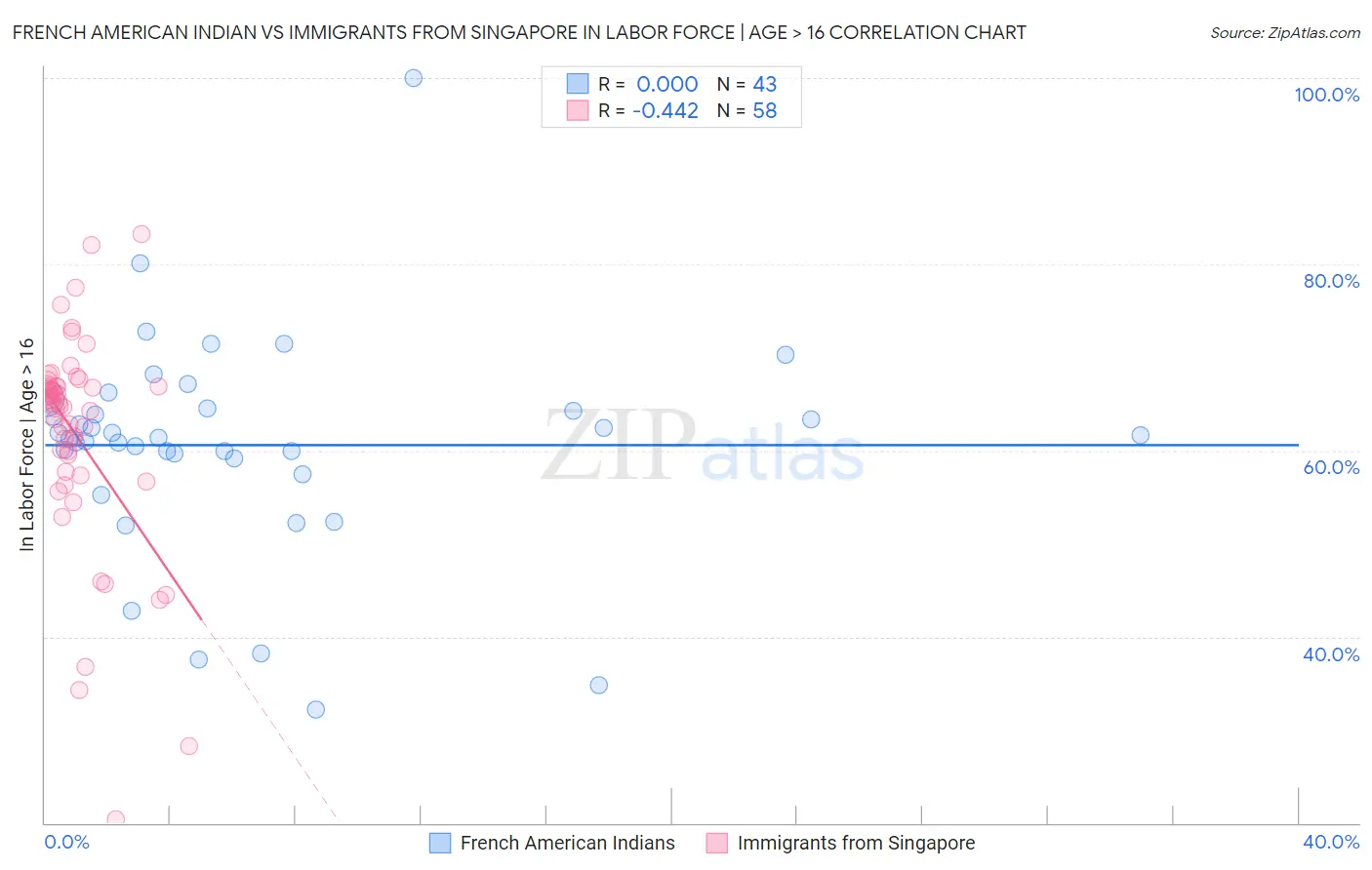 French American Indian vs Immigrants from Singapore In Labor Force | Age > 16