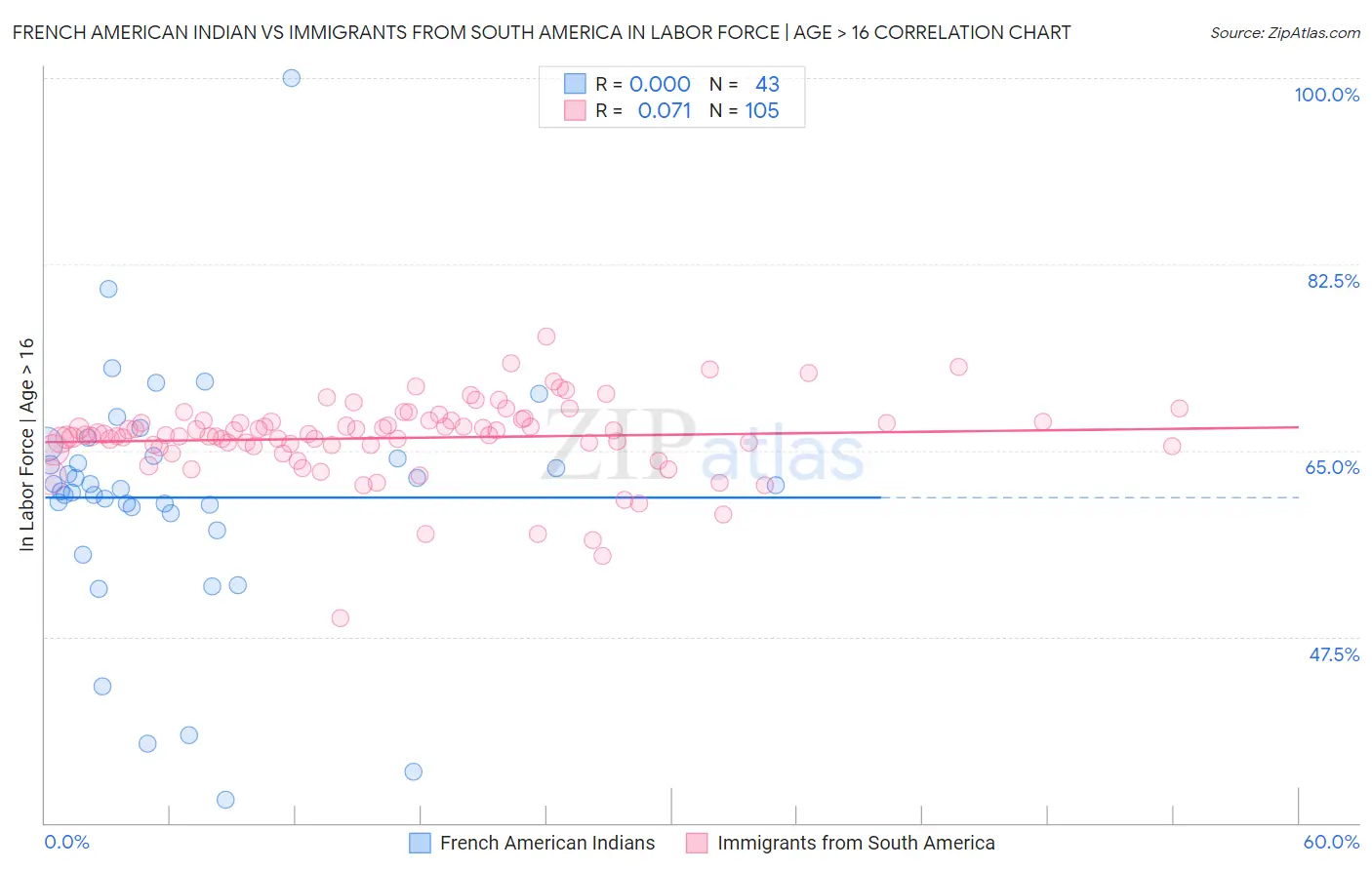French American Indian vs Immigrants from South America In Labor Force | Age > 16