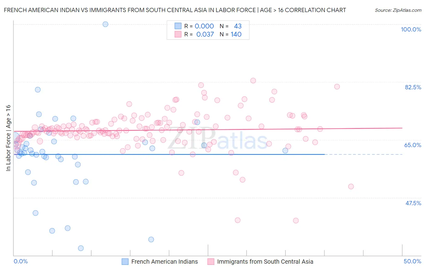 French American Indian vs Immigrants from South Central Asia In Labor Force | Age > 16