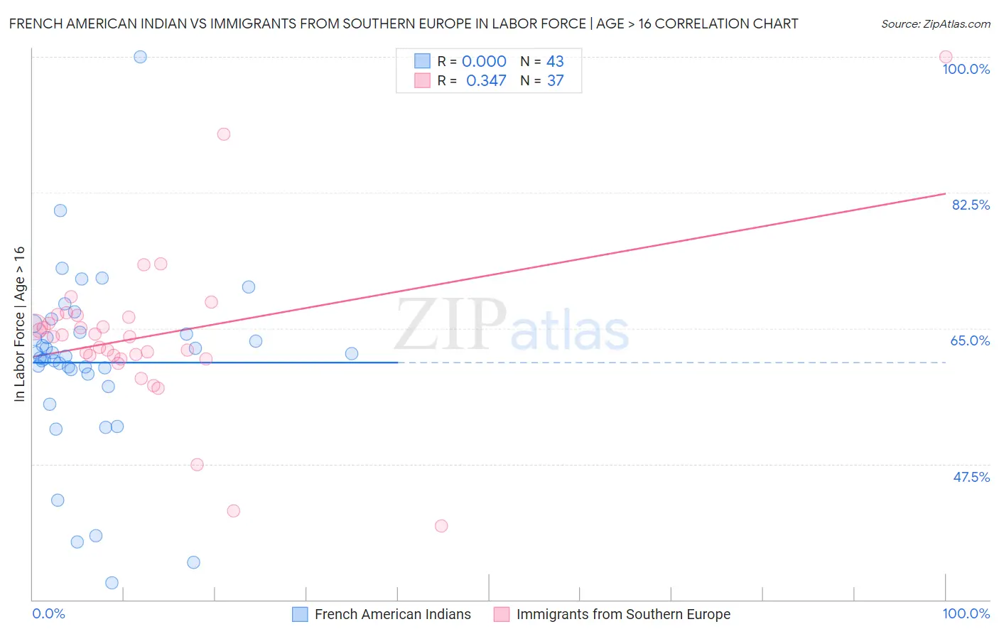 French American Indian vs Immigrants from Southern Europe In Labor Force | Age > 16