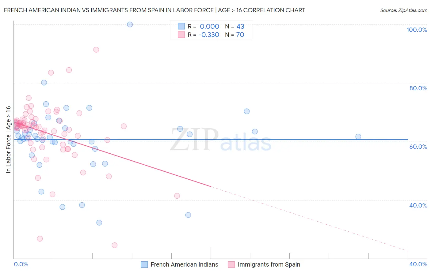 French American Indian vs Immigrants from Spain In Labor Force | Age > 16