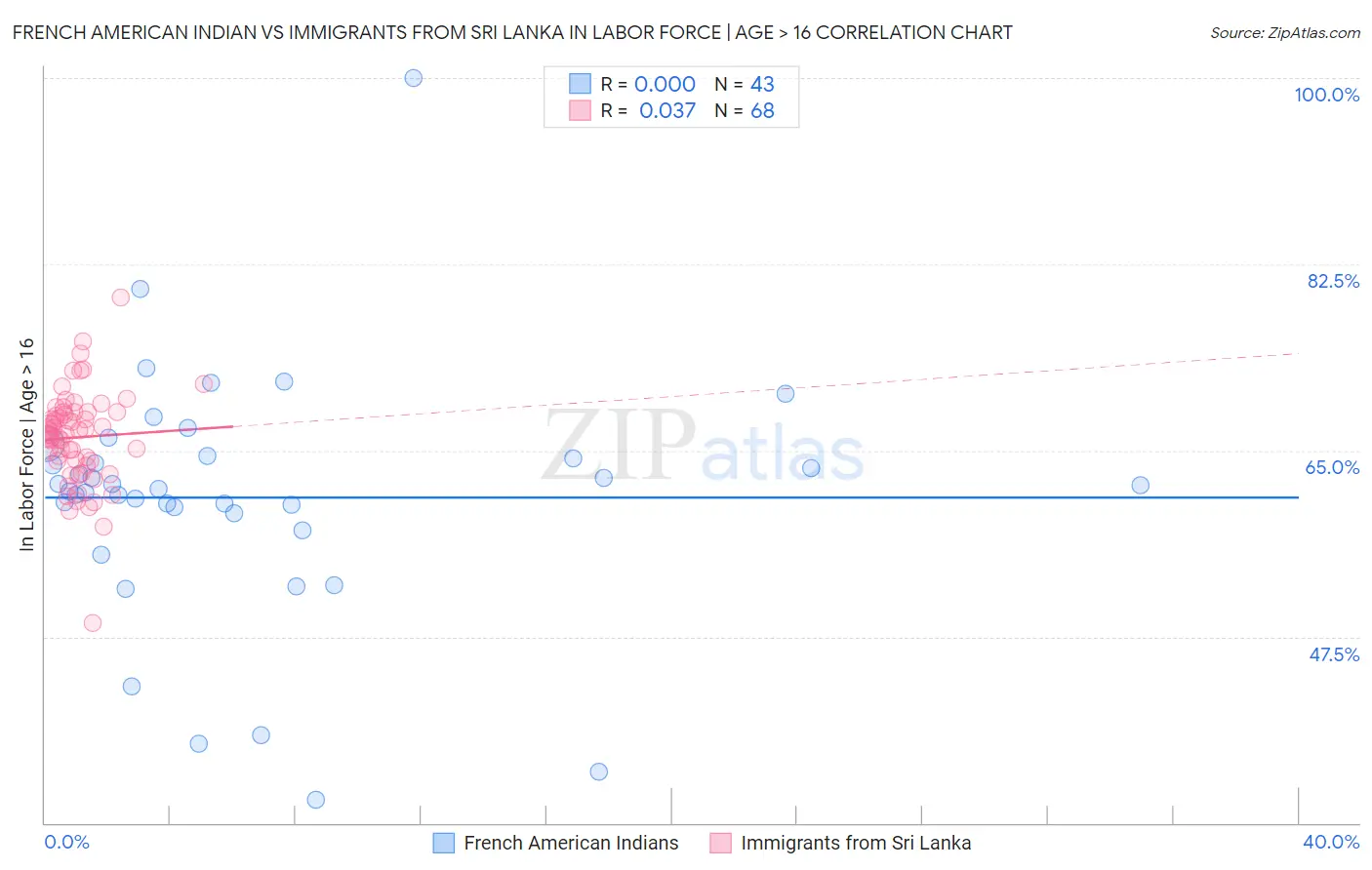 French American Indian vs Immigrants from Sri Lanka In Labor Force | Age > 16