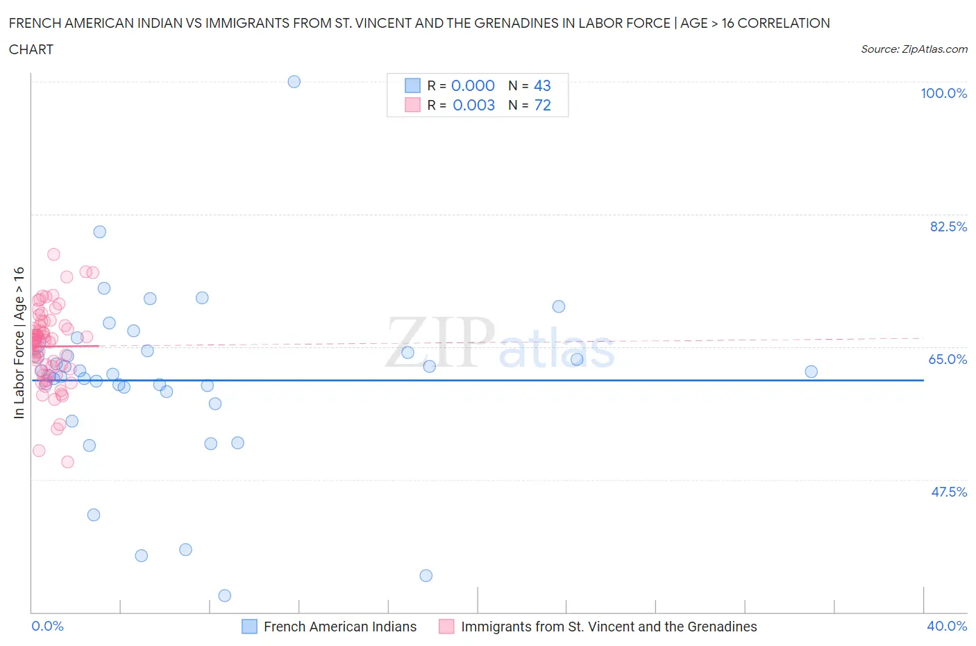 French American Indian vs Immigrants from St. Vincent and the Grenadines In Labor Force | Age > 16